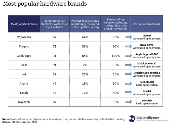 ecigintelligence purple data table on the most popular hardware brands in 2022